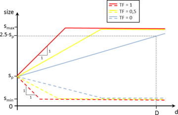 Graph of the size transition functions 6.3 (solid line) and 6.4 (dotted line) with different parameters of TF. The functions are plotted as a function of d: the distance between \vecp and \vecx.