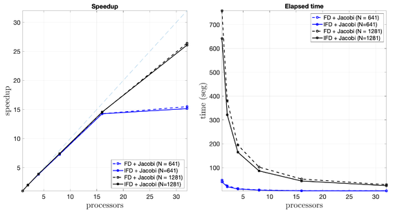 The speedup and elapsed time for the FD and IFD schemes at different resolutions are analyzed using various numbers of processors and the Jacobi solver, with a tolerance of ɛ= 10⁻⁹