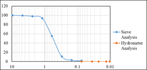 Fig. 20: Particle Distribution Curve of Site B