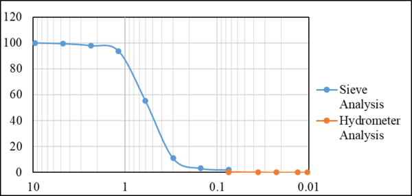 Fig. 20: Particle Distribution Curve of Site B