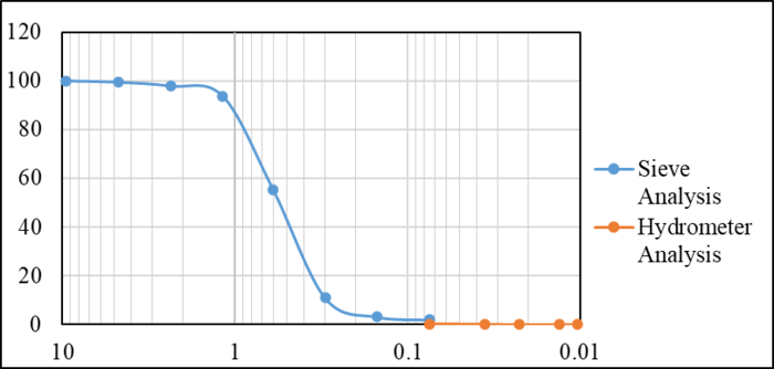 Fig. 20: Particle Distribution Curve of Site B