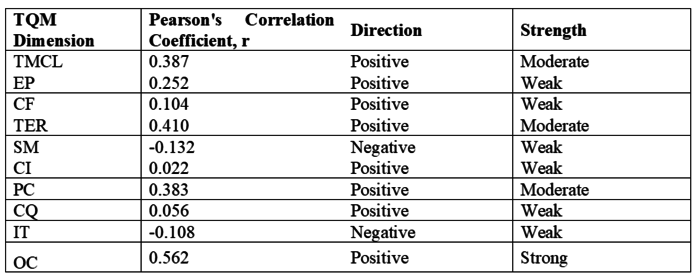 Table 11: Results of the Bivariate Analysis between each TQM Dimension and Organizational Performance