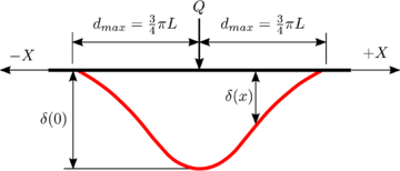 Typical settlement bulb, obtained from equation 7.2. Source: Cuéllar [135].