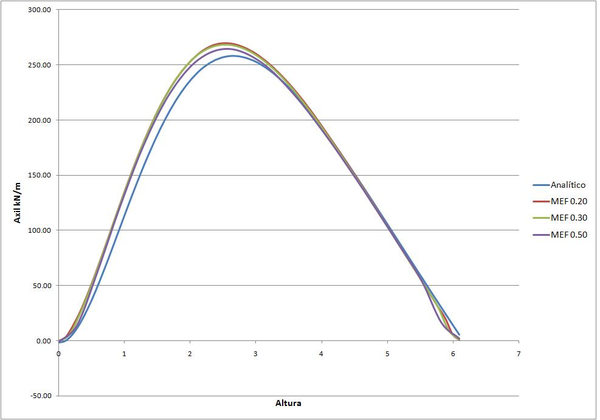 Comparación cálculo analítico vs MEF del esfuerzo Nθ alrededor de y.
