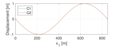 Normalized vertical eigenvectors for Example 2.