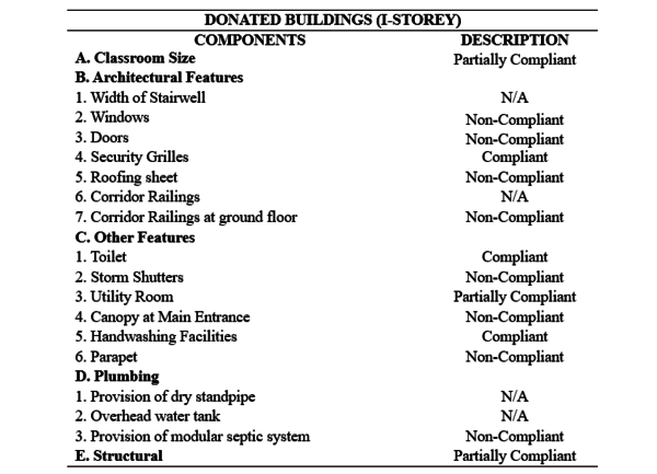 Table 7: Specific areas for Improvement for Donated School Buildings (I –storey)