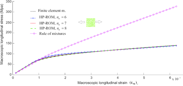 Longitudinal macroscopic stress versus longitudinal macroscopic strain computed using the FEM, the HP-ROM with nσ=nu=6,7,8, and the elementary rule of mixtures.