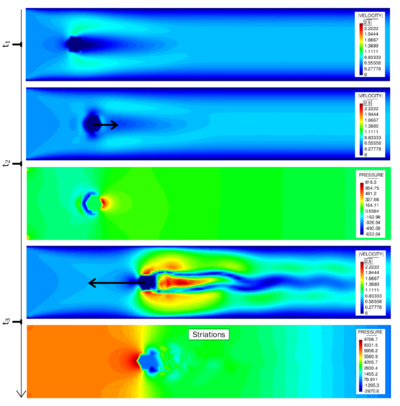 Cylinder with prescribed movement in a channel flow - The picture shows the resulting flow field at three different time instances with each a different velocity of the embedded structure.