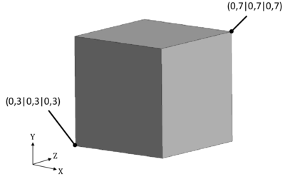 Dimensions of the structure cube - This figure shows the geometrical setup of the cube which will be embedded in the fluid cube.
