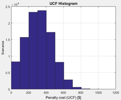 Costo de incertidumbre (UCF), bajo los parámetros de simulación, Caso 1, Función Normal.