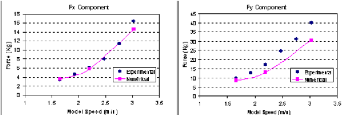 Bravo~Espãna. Resistance test. Comparison of numerical results with experimental data.