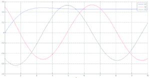 Solución del sistema exponencial.
