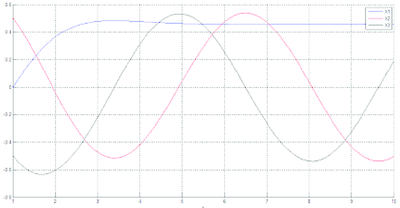 Solución del sistema exponencial.