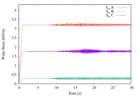 Stresses in the warp direction