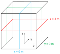 Evaluation planes of pressure field - Three cutting planes define the evaluation lines on the surfaces of the cube along which the pressure is recorded (adapted from [39]).