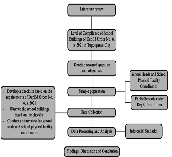 Fig. 2 Research Flow Diagram