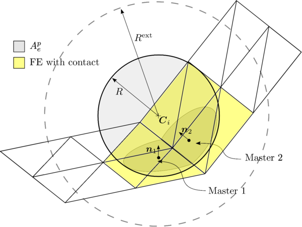 Concept of extended radius. FE with contact and masters are highlighted