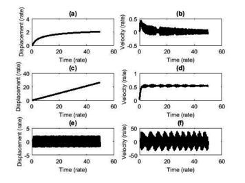 Time History. (a)  displacement for the Mathieu system; (b)  velocity for the Mathieu system; (c)displacement for the non-ideal excitation; (d) velocity for the non-ideal excitation; (e) displacement for Van der Pol system, and (f) velocity for the Van der Pol system