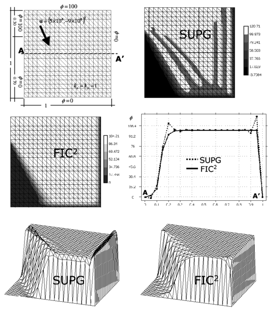 Square domain with non uniform Dirichlet conditions, downwards diagonal velocity  and zero source. SUPG and FIC solutions obtained with a structured mesh of 2×20×20 three node triangles