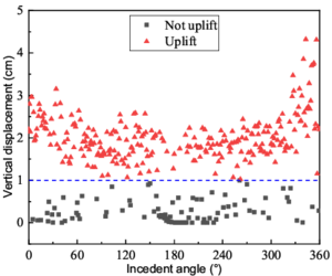 Maximum vertical displacements of the flexible leg in Case 3 at different degrees.