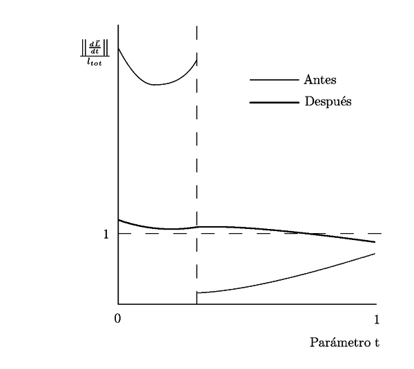 Comparación entre derivadas de la curva antes y después de la       reparametrización.