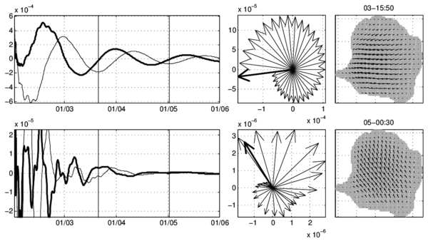 Horizontal velocity components at the surface layer (top) and at the sixth layer in the bottom of the lake (bottom). In every row, is shown the time series of the components (left), a representative diagram of the vector velocity (center) and the initial snapshot of the horizontal velocity field (right). The thick line in time series represent the north-south component, the vertical lines the initial time marked as  in the first panel whereas the thick vector represents the initial time.