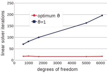 2D dam break. Number of iterations of the linear solver for different numbers of velocity degrees of freedom.  Results for θ=1 and the optimum value of θ.