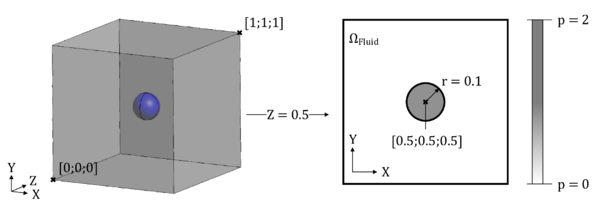3D testing scenario to reveal an intrinsic mapping problem in an embedded approach - The scenario is adopted from figure 186 but has a simplified pressure distribution (constant inside and outside the sphere)