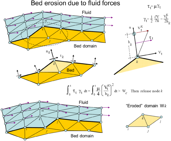 Modeling of bed erosion with the PFEM by dragging of bed material