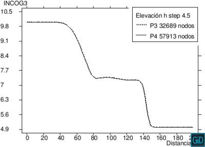 Flujo de la rotura de una presa. Corte longitudinal de la superficie libre del agua en t= 4.5 s. Comparación del refinamiento para elementos P₁, P₂, P₃ y P₄.