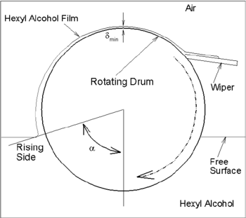 Schematic diagram of the thin film on a partially-submerged rotating drum.
