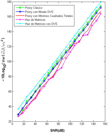 Valor de [Var(̂ω₁) / ω₁²]⁻¹ en decibelios versus la relación señal a ruido (SNR) en decibelios, para cada uno de los métodos estudiados.