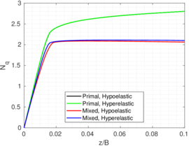 Footing near a vertical cut. Normalized settlement vs normalized resistance using the primal and mixed formulation.