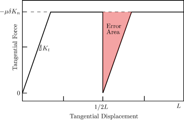 Schematic force displacement diagram with the discontinuity introduced by an element transition during a sliding event using a linear contact law