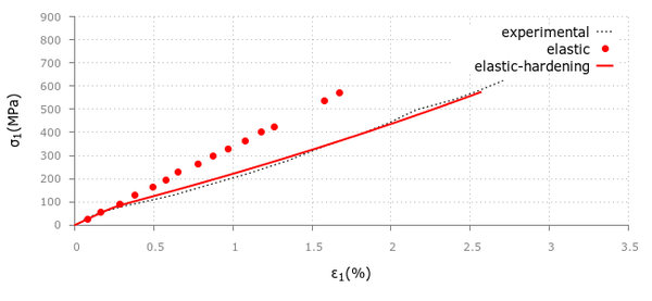 Stress-strain curves for hydrostatic tests at 650MPa of confining pressure. The solid and double-dotted lines represent the numerical results and the single-dotted line represents the experimental results.