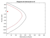 Interaction diagram in the X-axis direction for the global optima 4t-ISR-GA