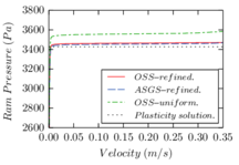 Plane extrusion – applied pressure vs. inlet velocity.