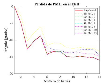 Variación de ángulo en grados, debido a la disminución de PMU, para el EEH