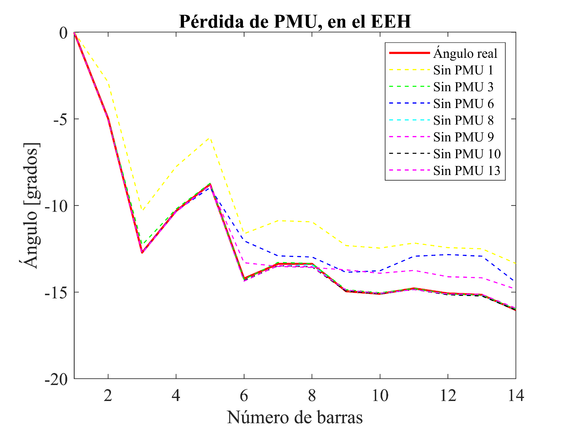 Variación de ángulo en grados, debido a la disminución de PMU, para el EEH