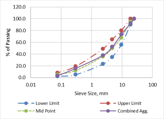 Fig. 2: Combination of Different aggregate gradations