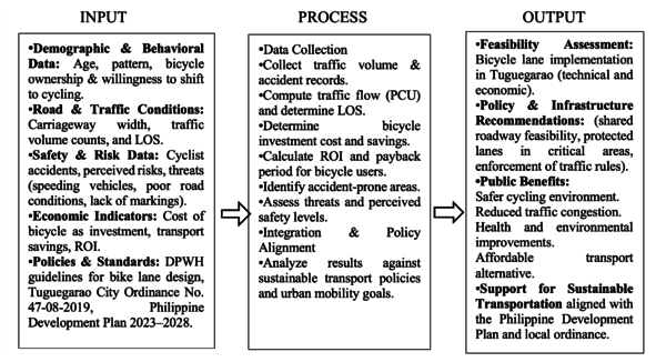 Fig.1: Conceptual Framework