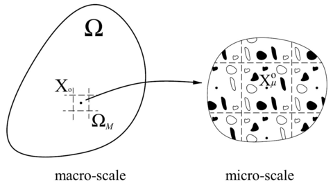 Macro volume ΩM around point Xₒ and its micro structure.