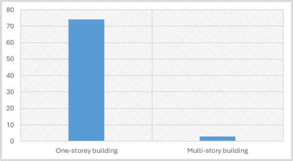 Fig. 6 Number of Floors of School Buildings
