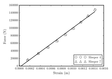 Vertical force against vertical displacement of sleepers \hboxS4 and \hboxS7 with a lower boundary with \hboxE = 0.03 \hbox GPa.