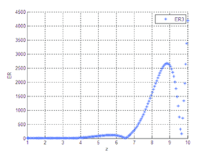 Error relativo entre B₃ y X₃.