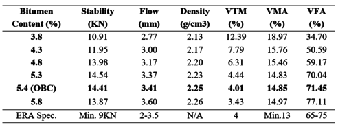 '<spanid='_Toc76647910'></span>3.1.1. Effect of filler on the Optimum Bitumen Content'