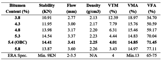 Table 5 Marshall Properties of Mixture with various percentages of AC with CHA filler