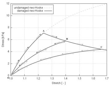 Second Piola-Kirchhoff stress vs. stretch for loading, unloading and reloading   considering the linear damage evolution law with the neo-Hookean particularization   of the damage formulation (left) and the material parameters used (right).