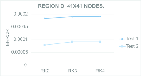 ₂ computed for Test region D with 21×21 nodes (Left) and 41×41 nodes (Right).