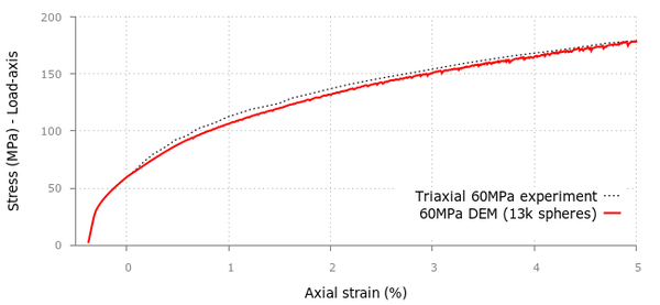 Triaxial tests in concrete samples. DEM results for 13000 spheres and experimental values for confinement pressures of (a) 4.5MPa, (b) 9.0MPa, (c)  60 MPa